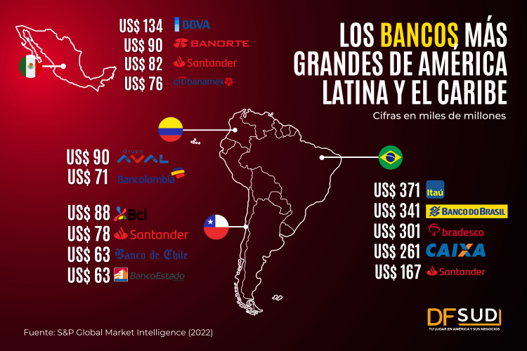 Los 10 Bancos Más Grandes de América Latina